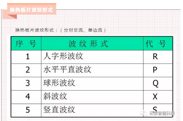 上图为板式换热器板片的波纹形式
